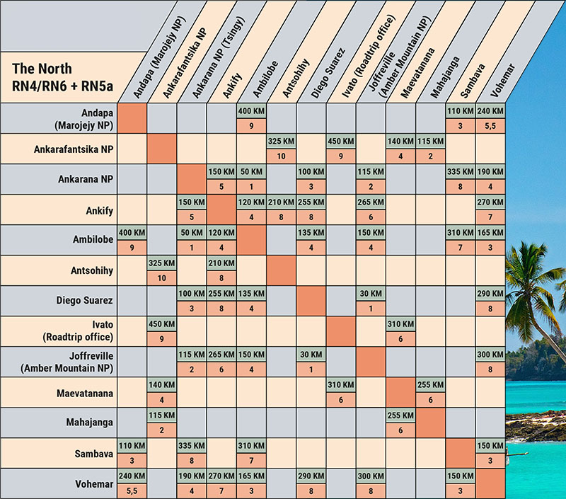 Location 4x4 à Madagascar